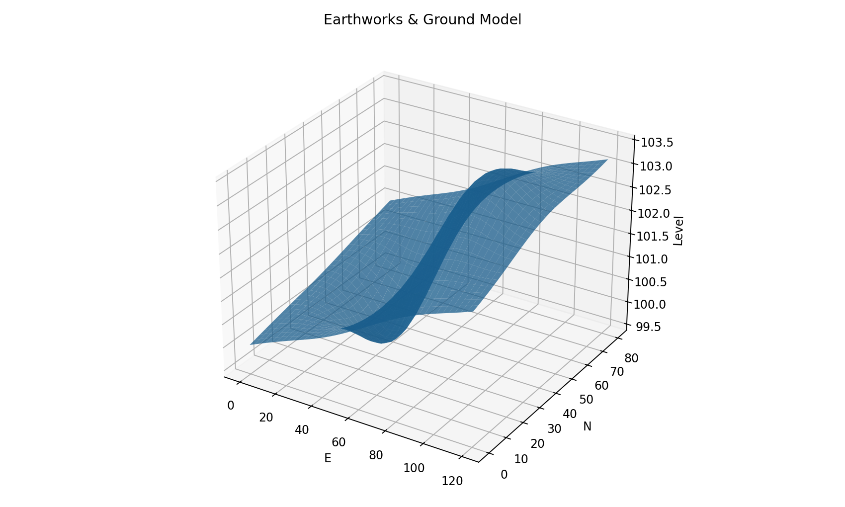 Synthetic earthworks model