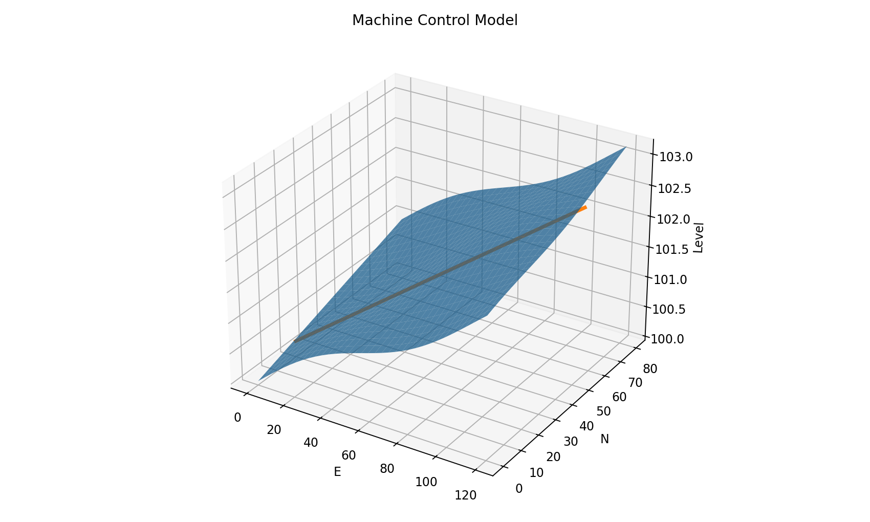 Synthetic machine control and LandXML demonstration surface